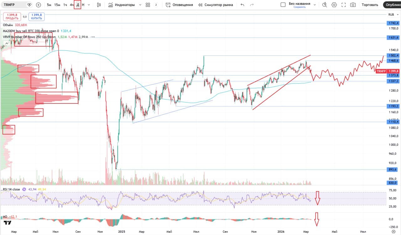 ⛽️ Транснефть, аналитика по компании #TRNFP #обзор Сектор: Трубопроводная компания, транспортировка нефти и - изображение 2