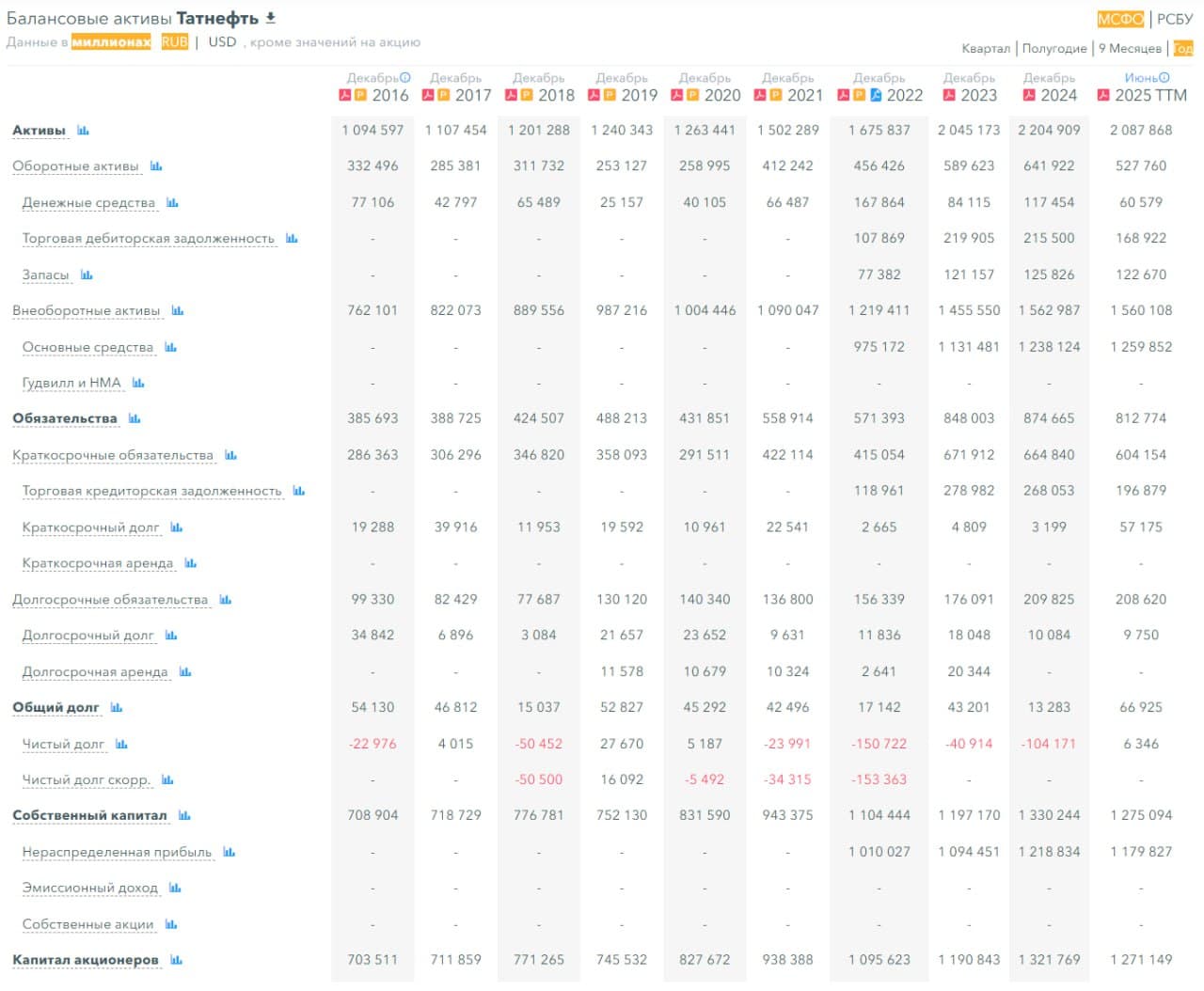 🛢️ Татнефть, аналитика по компании #TATN #TATNP #обзор Сектор: нефтегазодобыча, нефтепереработка, - изображение 4