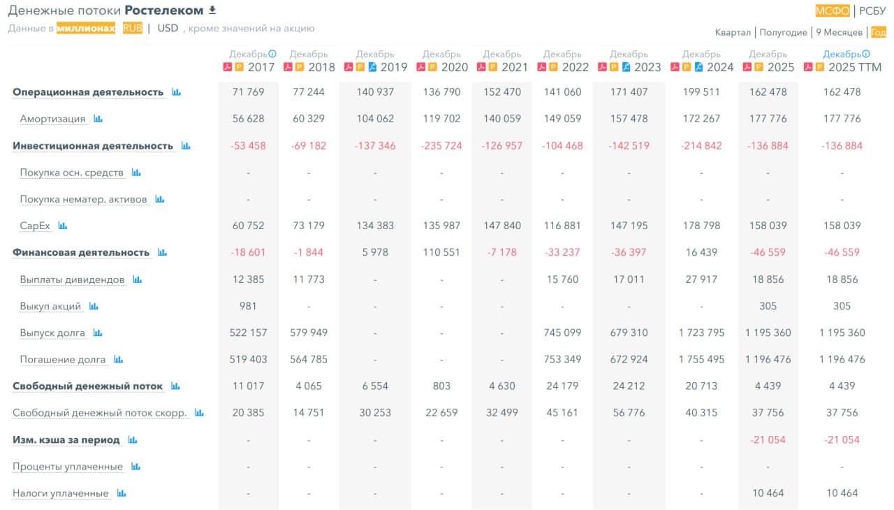 📱 Ростелеком, аналитика по компании #RTKM #RTKMP #обзор Сектор: Услуги связи Последний обзор по Ростелекому - изображение 8