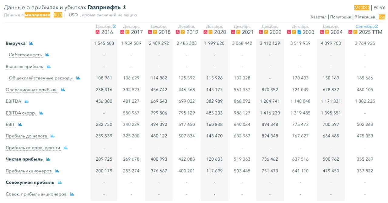 ⛽️ Газпром нефть, аналитика по компании #обзор #SIBN Сектор: Нефть и газ (разведка, добыча, переработка, - изображение 5