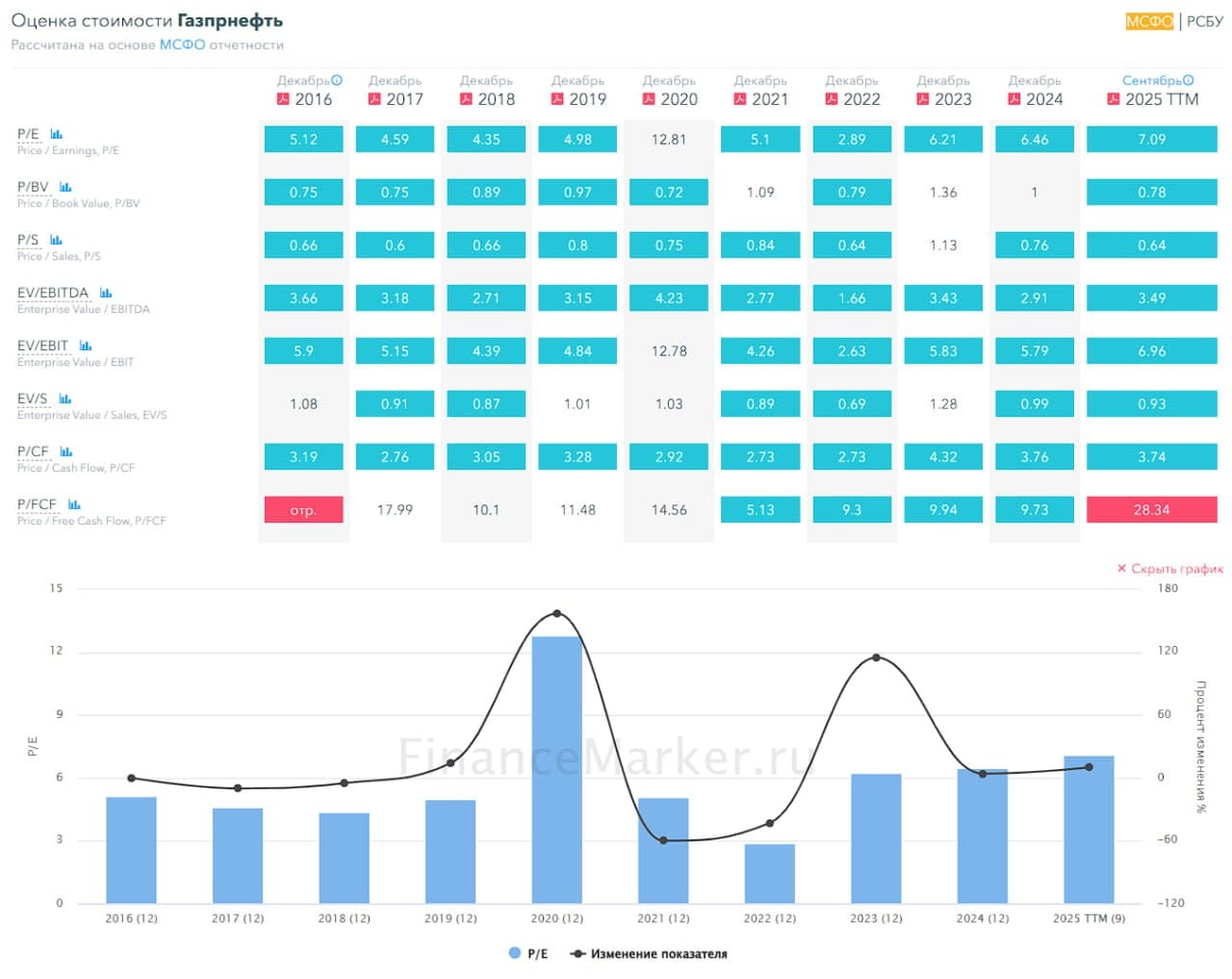 ⛽️ Газпром нефть, аналитика по компании #обзор #SIBN Сектор: Нефть и газ (разведка, добыча, переработка, - изображение 3