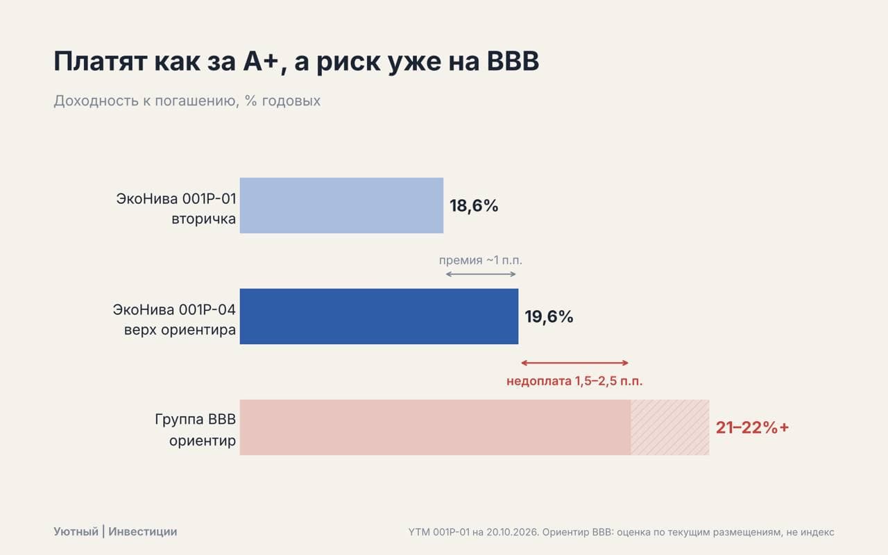 🥛 Молочные реки, долговые берега. ЭкоНива: Еще один эмитент на разбор по запросам из недавнего дайджеста… —> - изображение 2