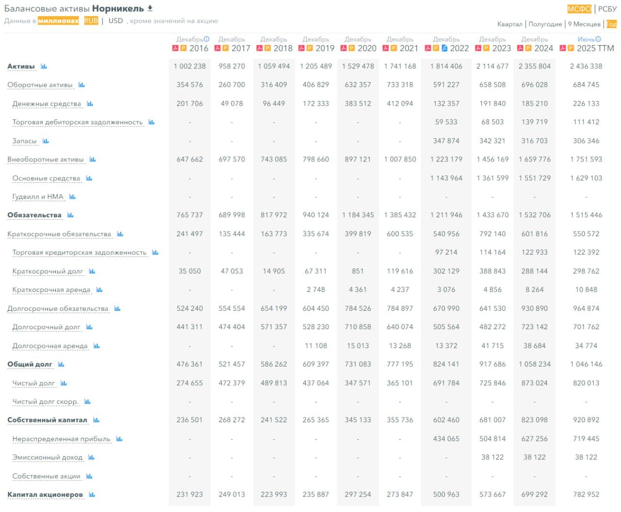 💿 Норникель, аналитика по компании #GMKN #обзор Сектор: Металлургия и добывающая промышленность Последний - изображение 4