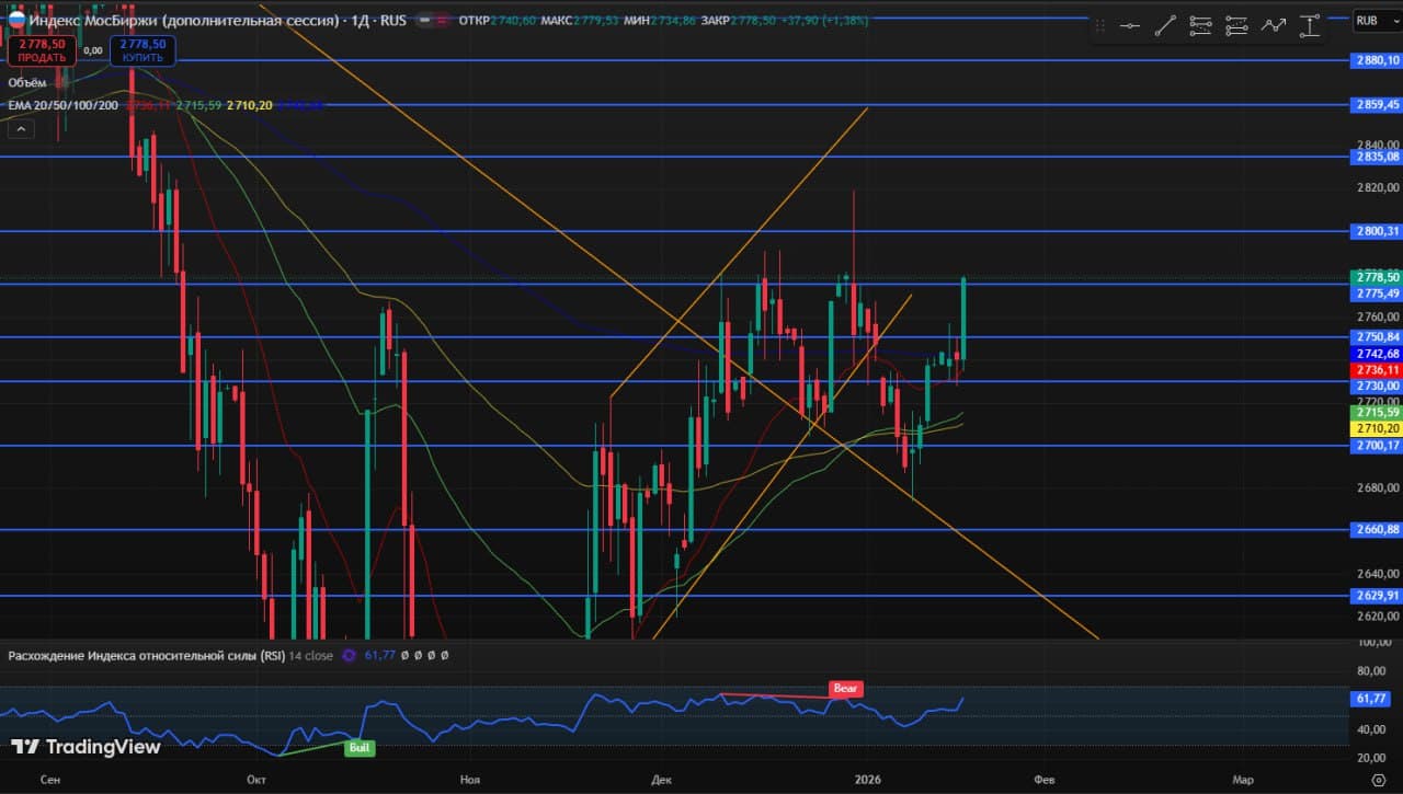 🥳 Доброе утро друзья, четверг ❄️ 🚨 Мысли по рынку. Интересные инструменты. Чего можно ожидать 22.01 ⚙️ 📊 - изображение 5