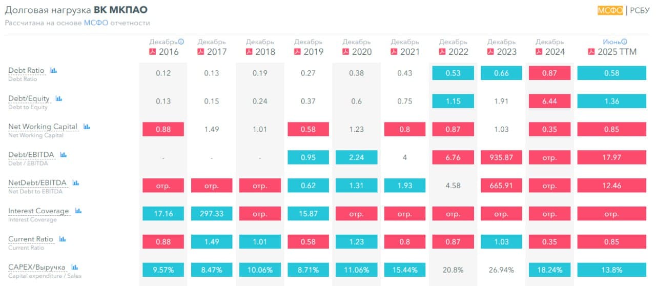 📱 VK Group, аналитика по компании #VKCO #обзор Сектор: Интернет-контент, социальные сети Последний обзор по - изображение 7