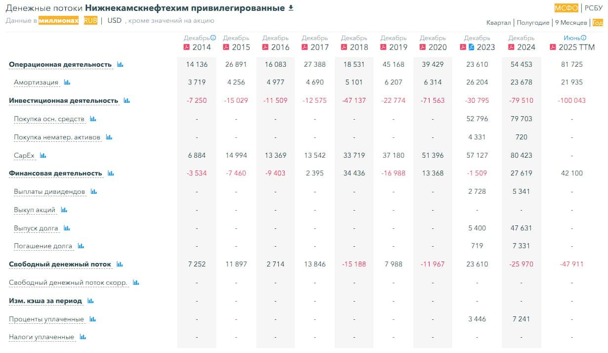 🏭 Нижнекамскнефтехим, аналитика по компании #обзор #NKNC Сектор: Химическое производство Последний обзор по - изображение 6