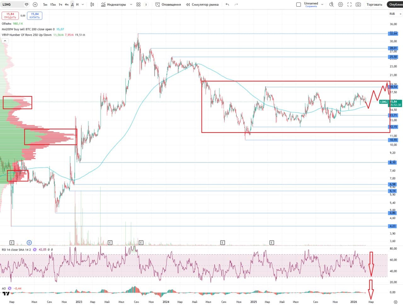 🔋 Россети Ленэнерго, аналитика по компании #LSNG #LSNGP #обзор Сектор: Электроснабжение Последний обзор по - изображение 2