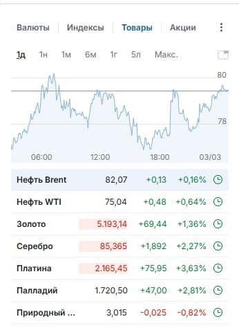 🥳 Доброе утро друзья, среда❄️ 🚨 Мысли по рынку. Интересные инструменты. Чего можно ожидать 04.03 ⚙️ 📊 - изображение 3