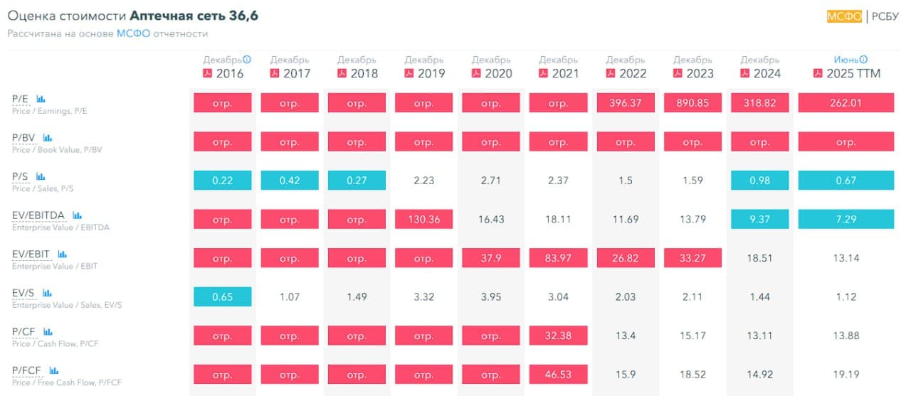 💰 Аптечная сеть 36,6, аналитика по компании #APTK #обзор Сектор: Розничная торговля лекарствами Остается пару - изображение 3