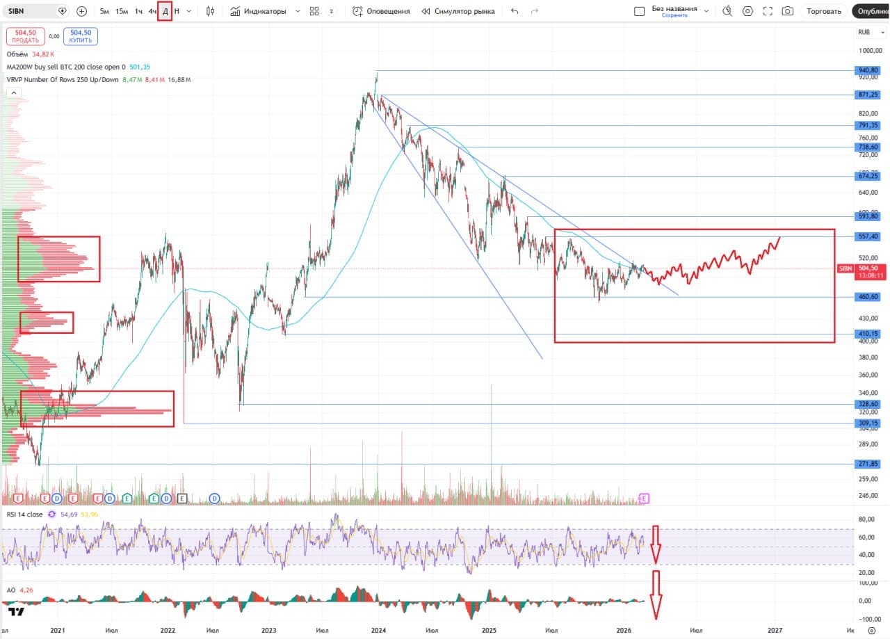 ⛽️ Газпром нефть, аналитика по компании #обзор #SIBN Сектор: Нефть и газ (разведка, добыча, переработка, - изображение 2