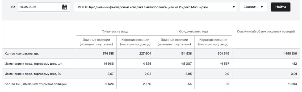 🥳 Доброе утро друзья, вторник🌸 🚨 Мысли по рынку. Интересные инструменты. Чего можно ожидать 19.05 ⚙️ 📊 - изображение 4