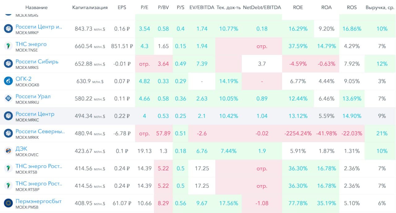 💡 Россети Центр, аналитика по компании #MRKC #обзор Сектор: Электроснабжение Последний обзор по Россети Центр - изображение 9