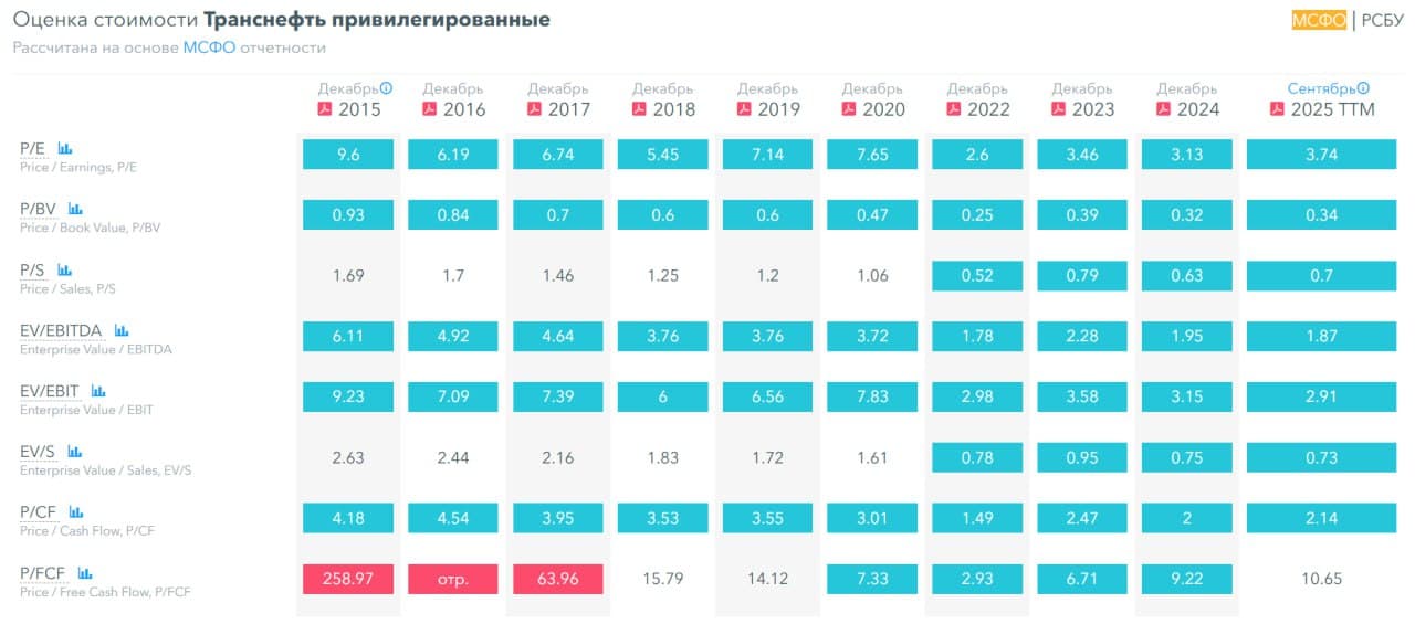 ⛽️ Транснефть, аналитика по компании #TRNFP #обзор Сектор: Трубопроводная компания, транспортировка нефти и - изображение 3