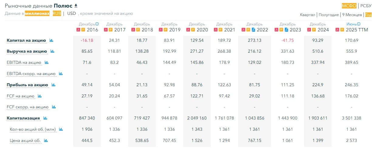 ⛏ Полюс, аналитика по компании #PLZL #обзор Сектор: Добыча золота Последний обзор по Полюсу делал 2 ноября - изображение 6