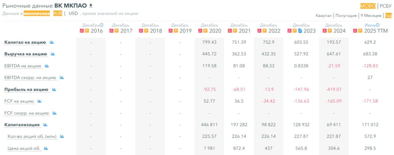 📱 VK Group, аналитика по компании #VKCO #обзор Сектор: Интернет-контент, социальные сети Последний обзор по - изображение 6