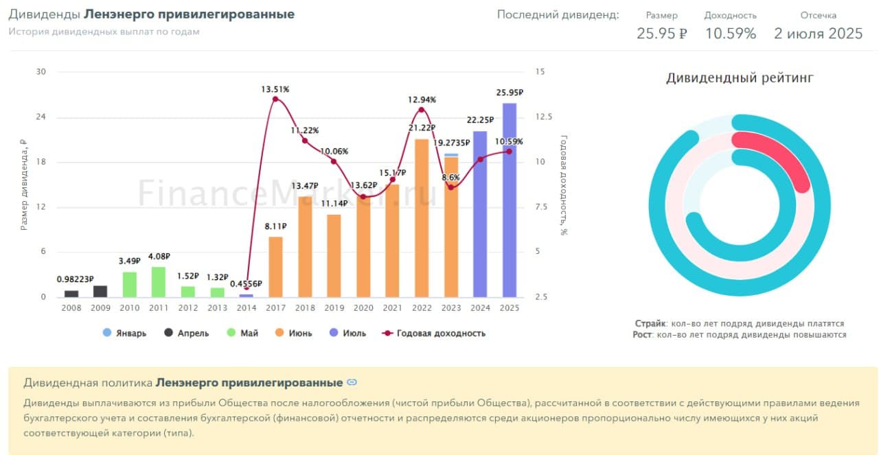🔋 Россети Ленэнерго, аналитика по компании #LSNG #LSNGP #обзор Сектор: Электроснабжение Последний обзор по - изображение 9