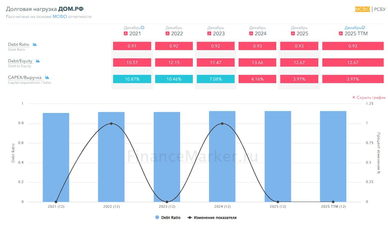 🏡 ДОМ РФ, аналитика по компании #обзор #DOMRF Сектор: Финансовые услуги Компания уже несколько месяцев - изображение 7