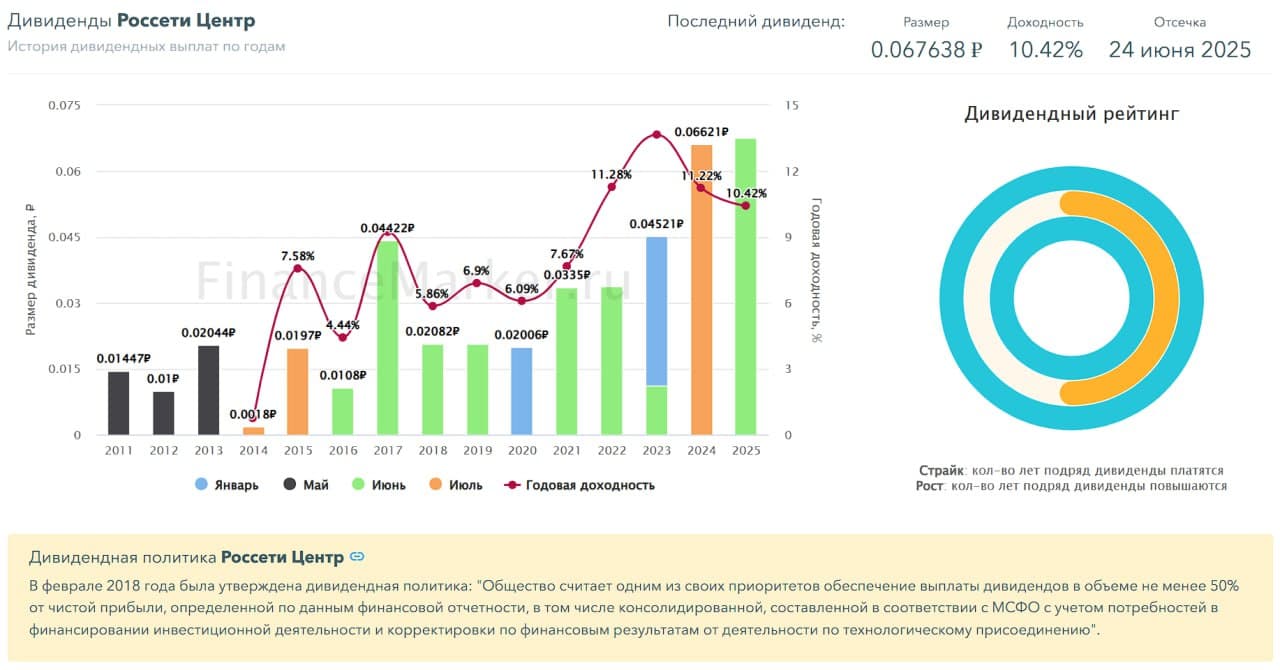 💡 Россети Центр, аналитика по компании #MRKC #обзор Сектор: Электроснабжение Последний обзор по Россети Центр - изображение 8