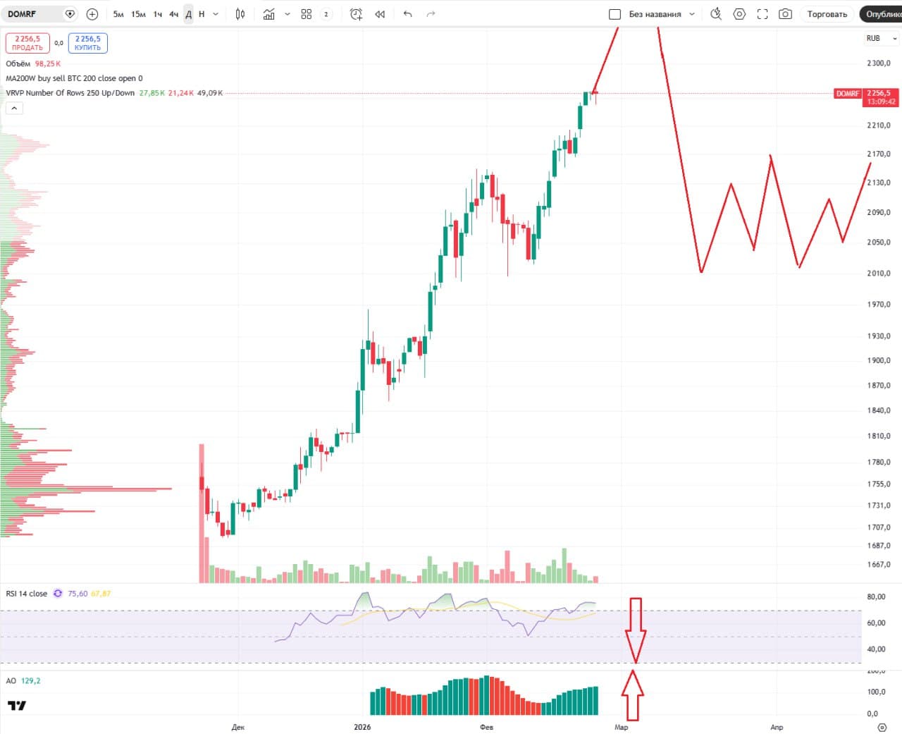 🏡 ДОМ РФ, аналитика по компании #обзор #DOMRF Сектор: Финансовые услуги Компания уже несколько месяцев - изображение 2