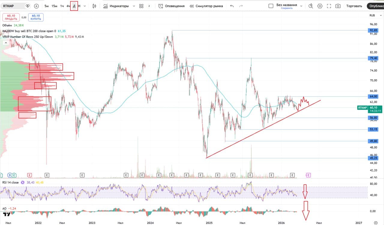 📱 Ростелеком, аналитика по компании #RTKM #RTKMP #обзор Сектор: Услуги связи Последний обзор по Ростелекому - изображение 3