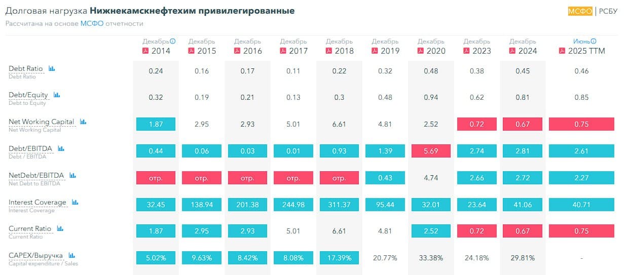 🏭 Нижнекамскнефтехим, аналитика по компании #обзор #NKNC Сектор: Химическое производство Последний обзор по - изображение 8