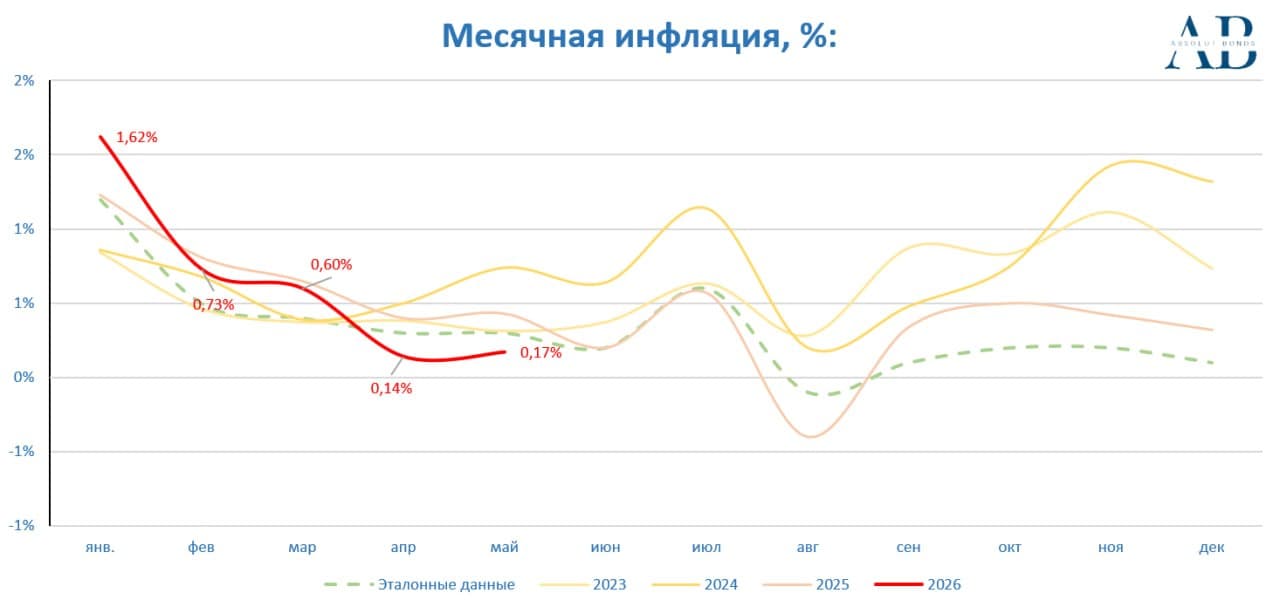 🥒 Огурец не подвел получается ⚡ИНФЛЯЦИЯ В РФ С 2 ПО 8 ИЮНЯ УСКОРИЛАСЬ ДО 0,20% С 0,15% НЕДЕЛЕЙ РАНЕЕ - - изображение 3