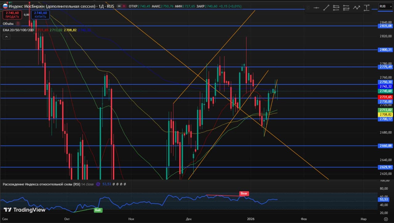 🥳 Доброе утро друзья, среда ❄️ 🚨 Мысли по рынку. Интересные инструменты. Чего можно ожидать 21.01 ⚙️ 📊 - изображение 4