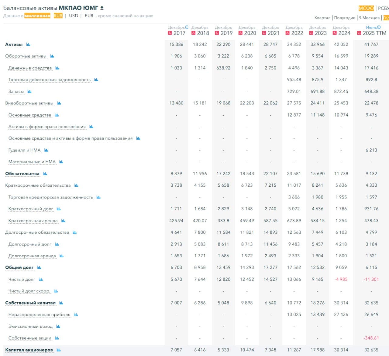 🏥 МКПАО ЮМГ, аналитика по компании #GEMC #обзор Сектор: Медицинские учреждения Последний обзор по ЮМГ я делал - изображение 4