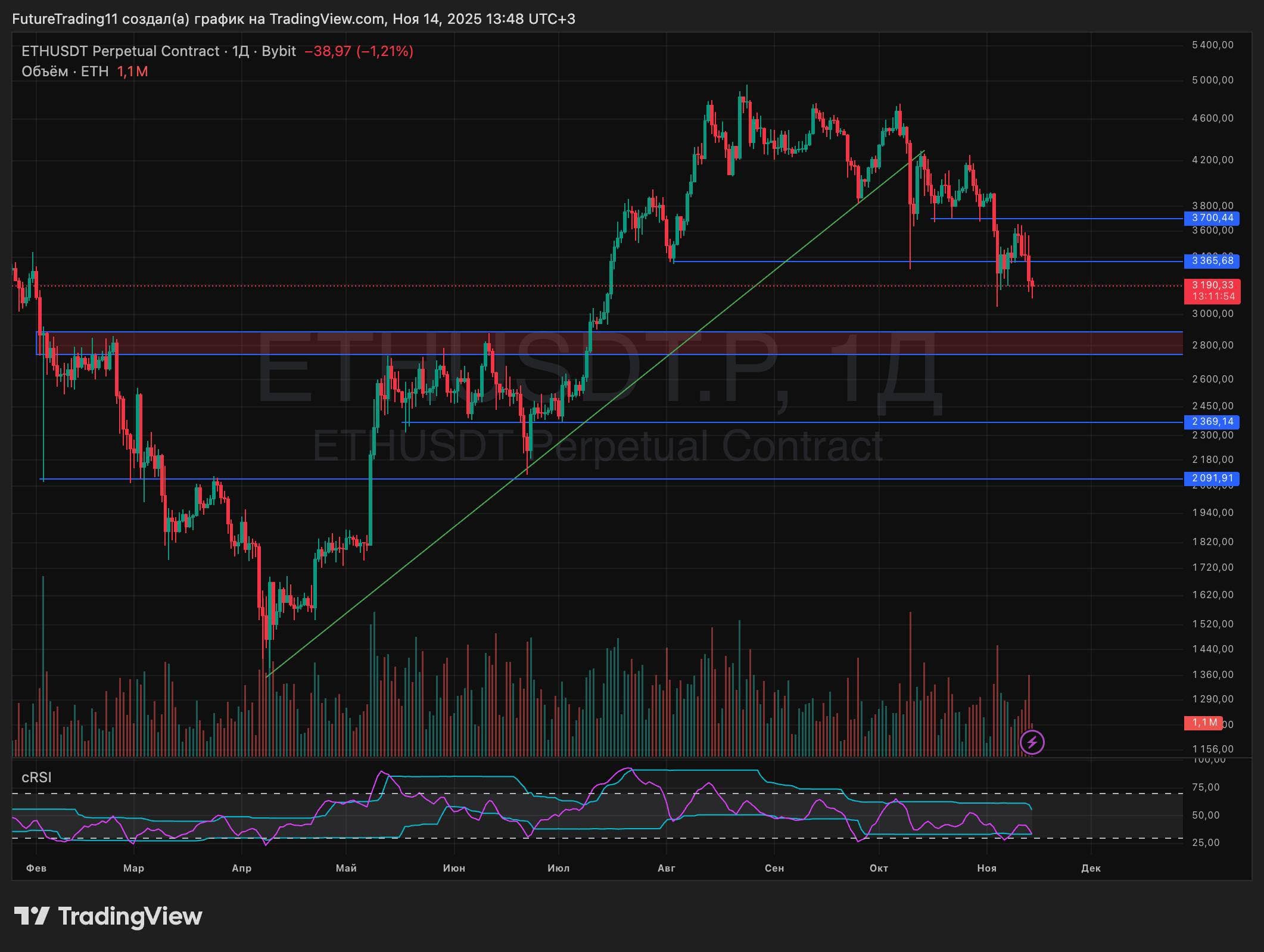 💰 BTC А вот сейчас стало интересно: Мы ушли ниже $100.000 + наклонной. Если тенденция продолжится, то мы - изображение 2