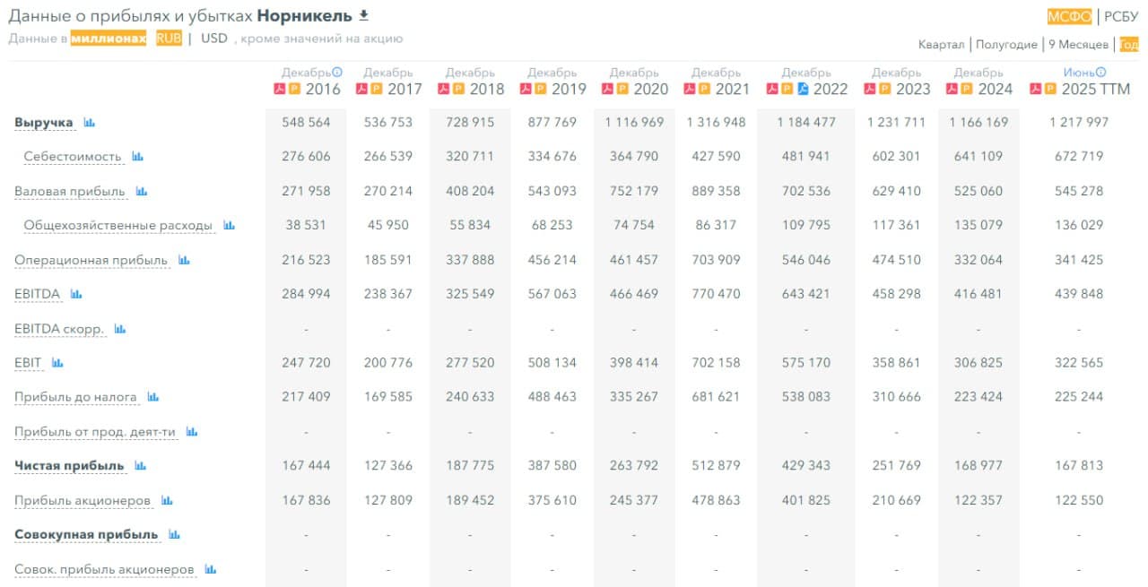 💿 Норникель, аналитика по компании #GMKN #обзор Сектор: Металлургия и добывающая промышленность Последний - изображение 5