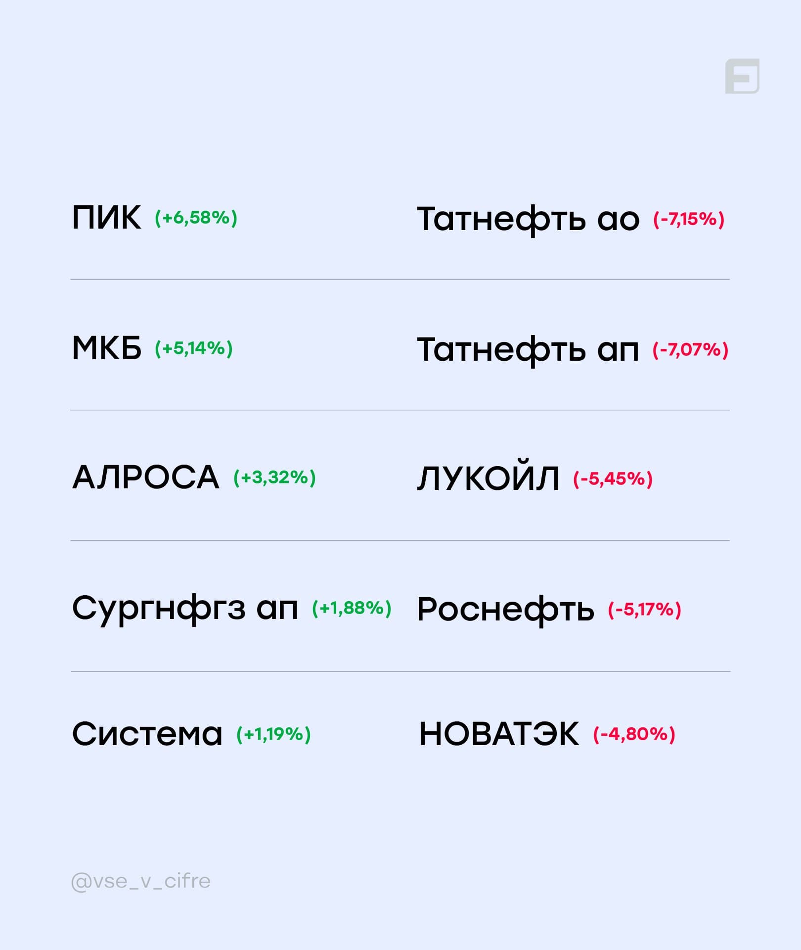 🐻 Завершаем основную торговую сессию 🟢Акционеры «Юнипро» на общем собрании не смогли принять решение по - изображение 2