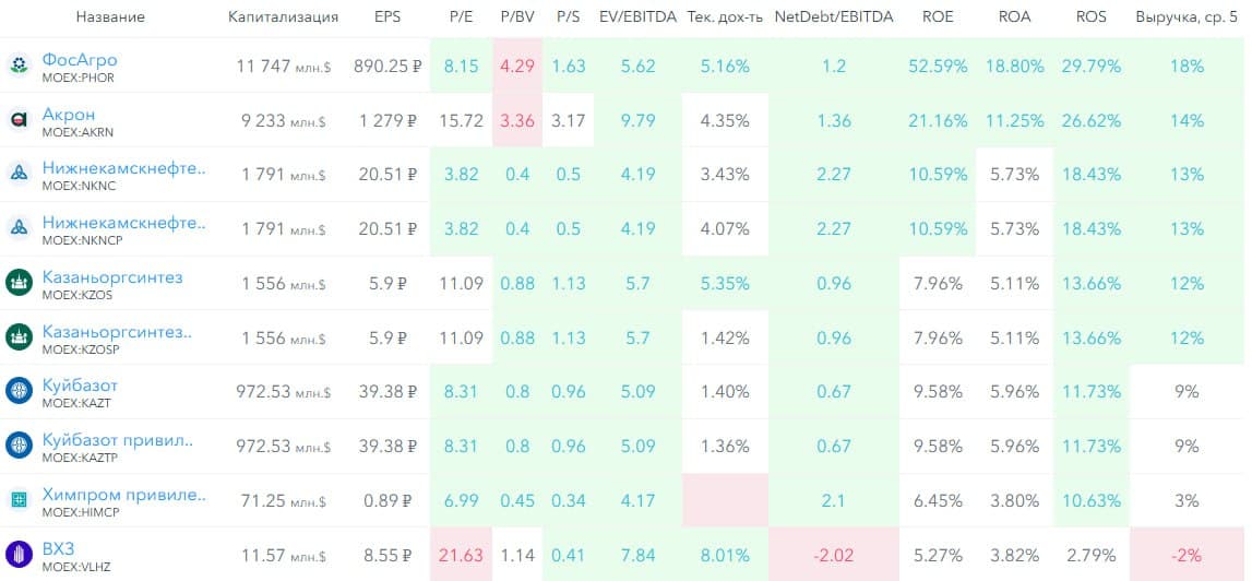 🌾 ФосАгро, аналитика по компании #PHOR #обзор Сектор: Производство удобрений и химической продукции - изображение 9