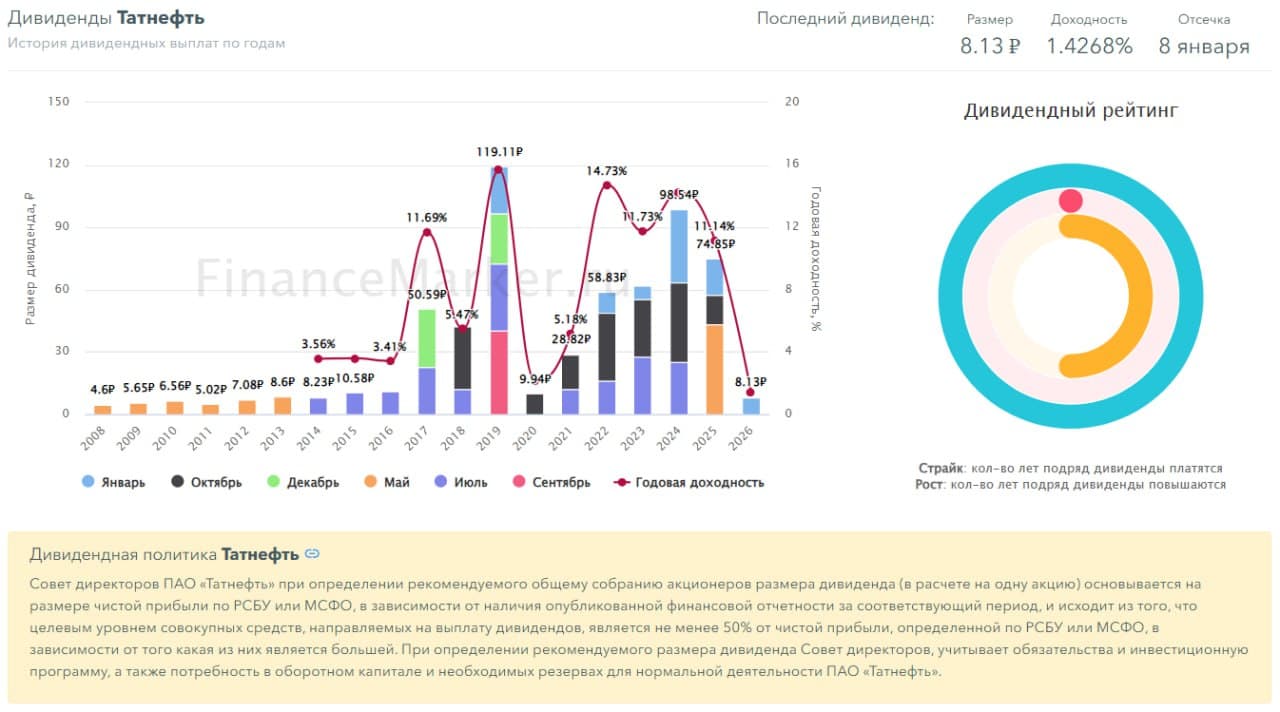 🛢️ Татнефть, аналитика по компании #TATN #TATNP #обзор Сектор: нефтегазодобыча, нефтепереработка, - изображение 8