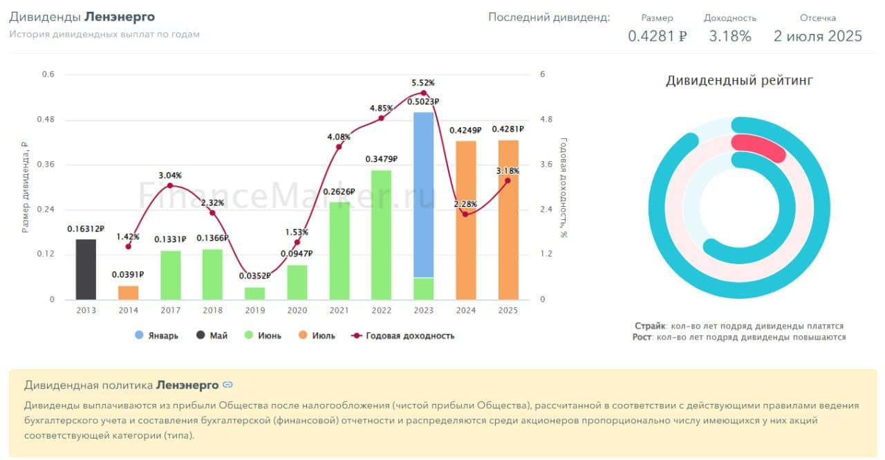 🔋 Россети Ленэнерго, аналитика по компании #LSNG #LSNGP #обзор Сектор: Электроснабжение Последний обзор по - изображение 8