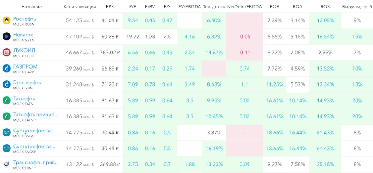 ⛽️ Газпром нефть, аналитика по компании #обзор #SIBN Сектор: Нефть и газ (разведка, добыча, переработка, - изображение 10