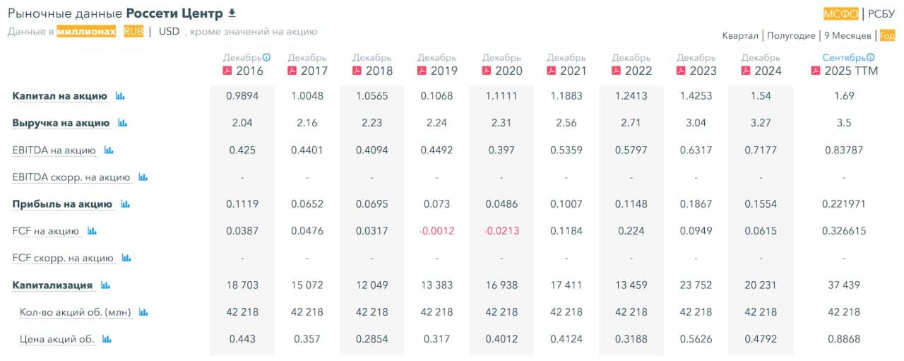 💡 Россети Центр, аналитика по компании #MRKC #обзор Сектор: Электроснабжение Последний обзор по Россети Центр - изображение 6