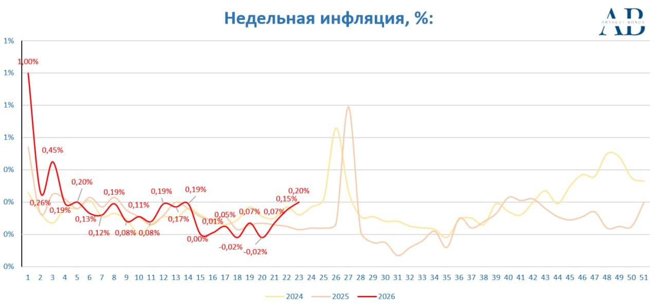 🥒 Огурец не подвел получается ⚡ИНФЛЯЦИЯ В РФ С 2 ПО 8 ИЮНЯ УСКОРИЛАСЬ ДО 0,20% С 0,15% НЕДЕЛЕЙ РАНЕЕ - - изображение 2