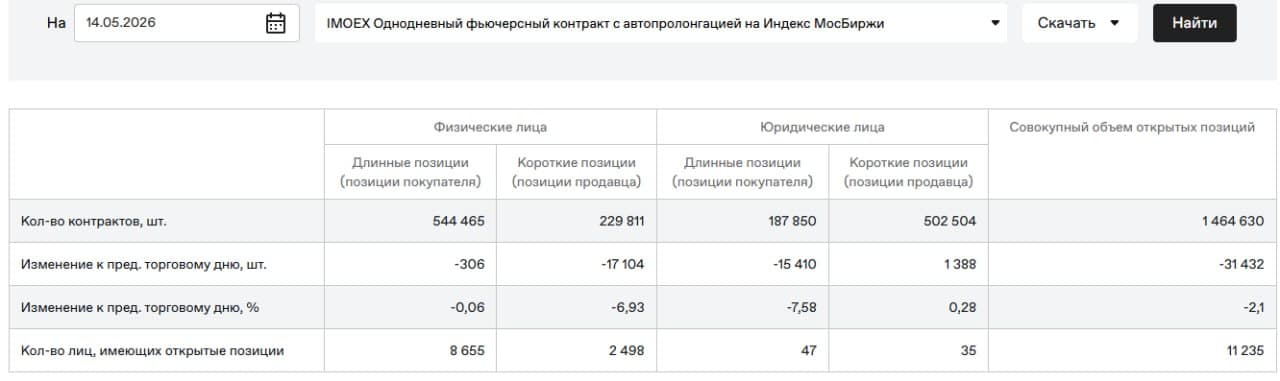 🥳 Доброе утро друзья, пятница🌸 🚨 Мысли по рынку. Интересные инструменты. Чего можно ожидать 15.05 ⚙️ 📊 - изображение 4