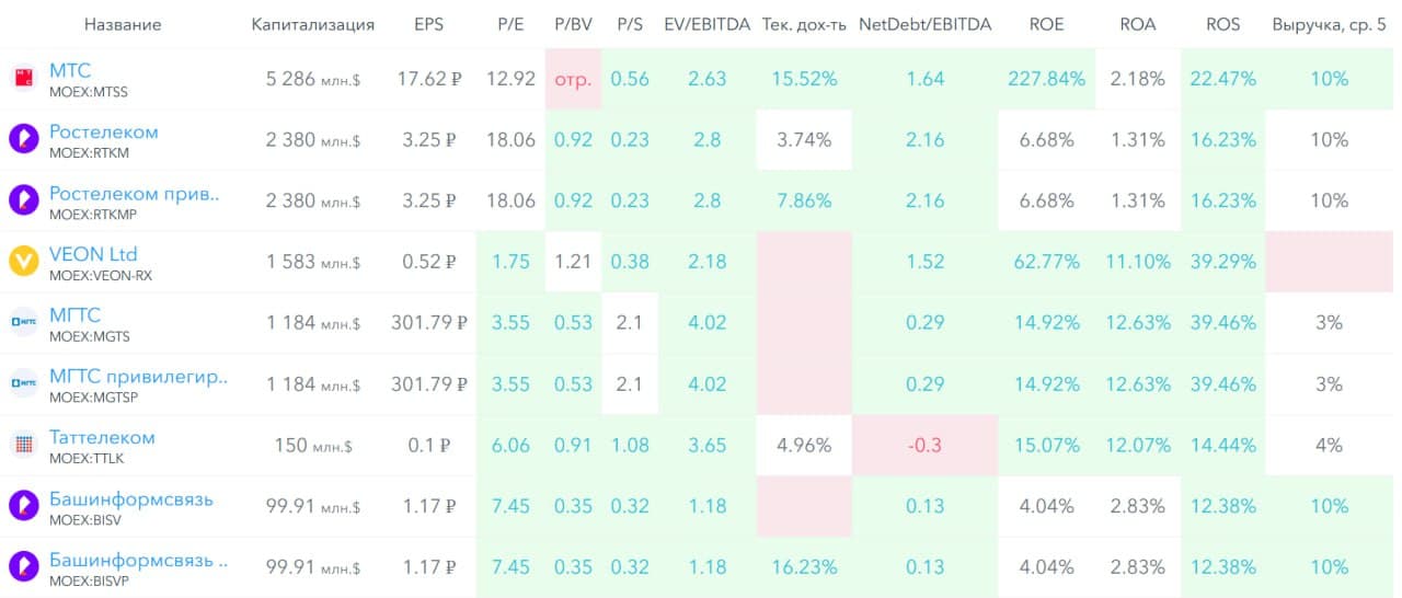 📱 Ростелеком, аналитика по компании #RTKM #RTKMP #обзор Сектор: Услуги связи Последний обзор по Ростелекому - изображение 10