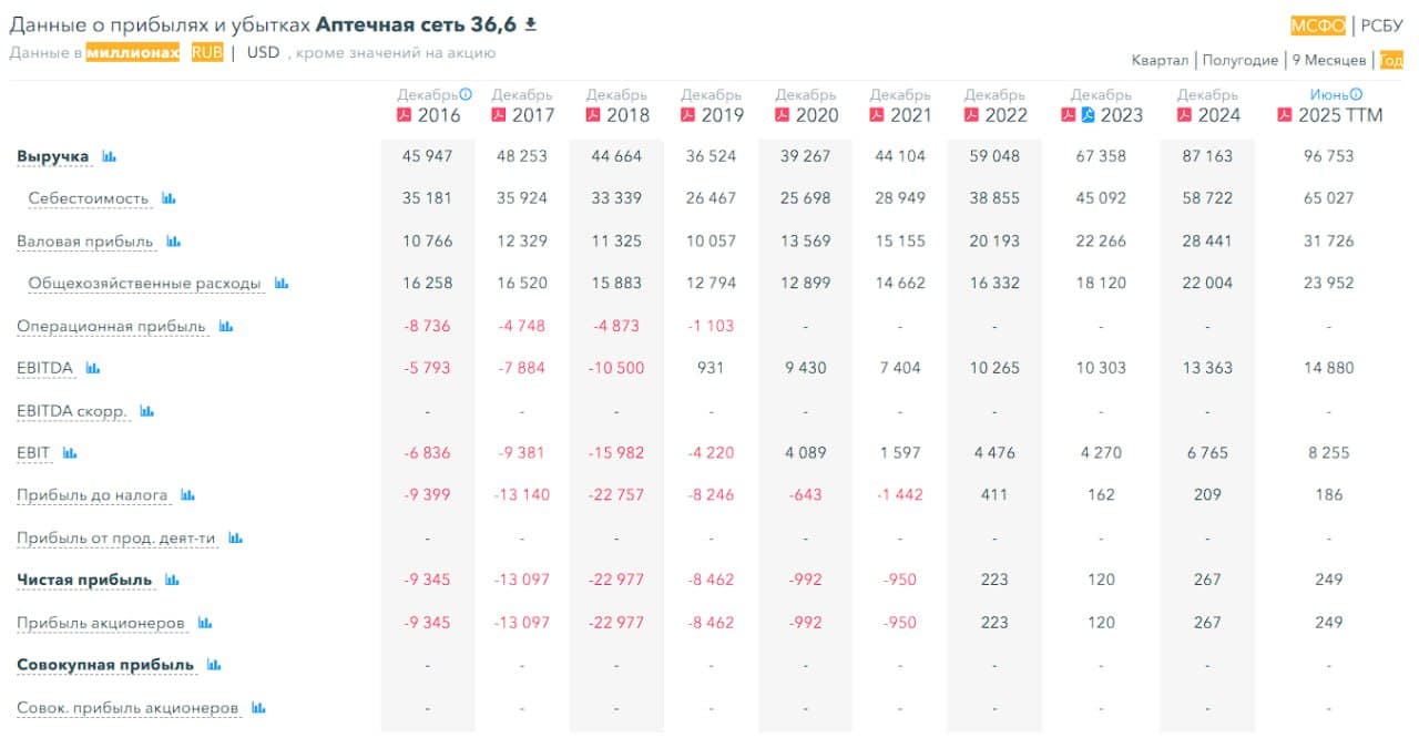 💰 Аптечная сеть 36,6, аналитика по компании #APTK #обзор Сектор: Розничная торговля лекарствами Остается пару - изображение 5