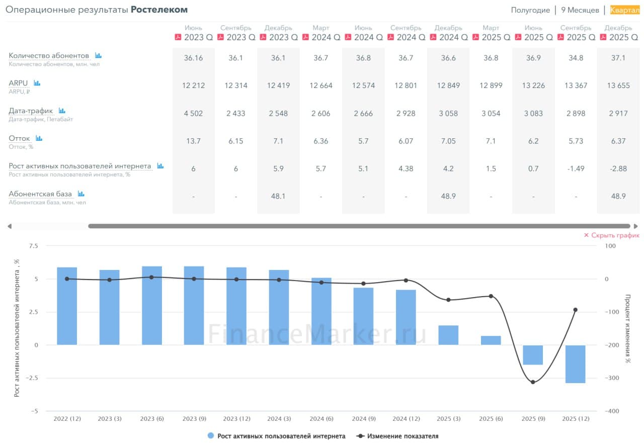 📱 Ростелеком, аналитика по компании #RTKM #RTKMP #обзор Сектор: Услуги связи Последний обзор по Ростелекому - изображение 7