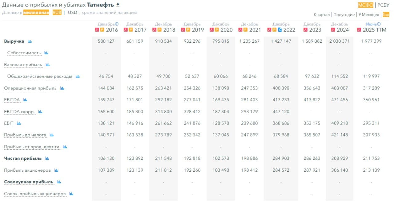 🛢️ Татнефть, аналитика по компании #TATN #TATNP #обзор Сектор: нефтегазодобыча, нефтепереработка, - изображение 5