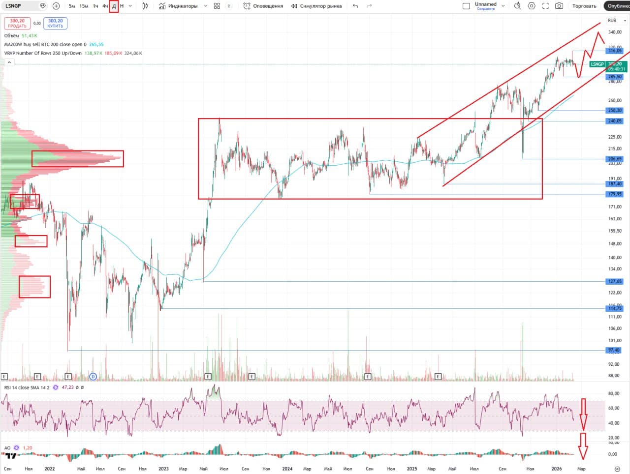 🔋 Россети Ленэнерго, аналитика по компании #LSNG #LSNGP #обзор Сектор: Электроснабжение Последний обзор по - изображение 3