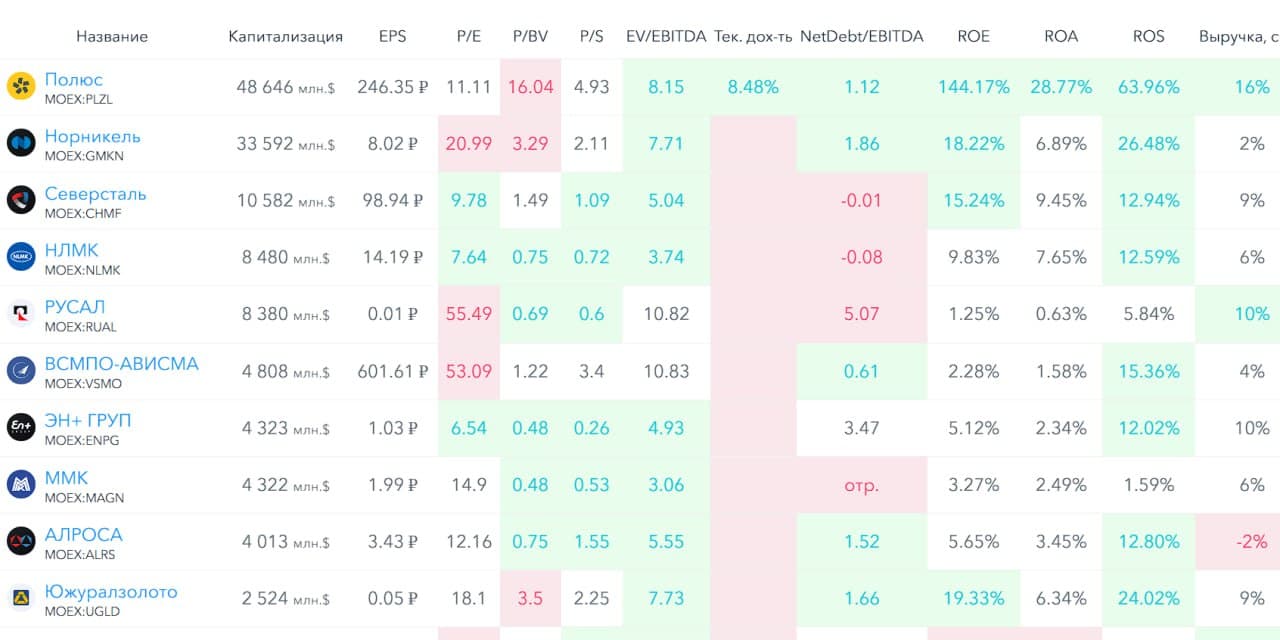 💿 Северсталь, аналитика по компании #CHMF #обзор Сектор: Металлургия и добывающая промышленность Последний - изображение 9