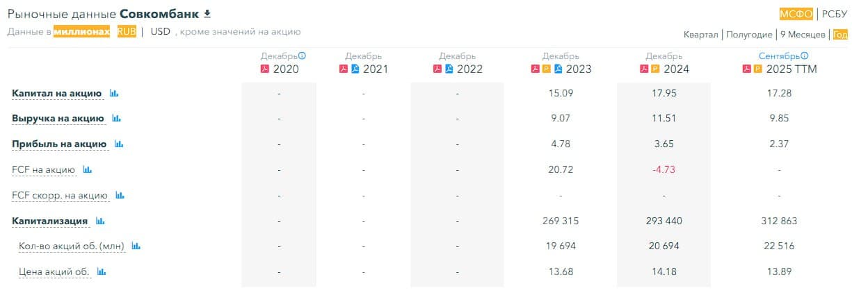 🏦 Совкомбанк, аналитика по компании #SVCB #обзор Сектор: Банк, страхование, лизинг Последний обзор по - изображение 6