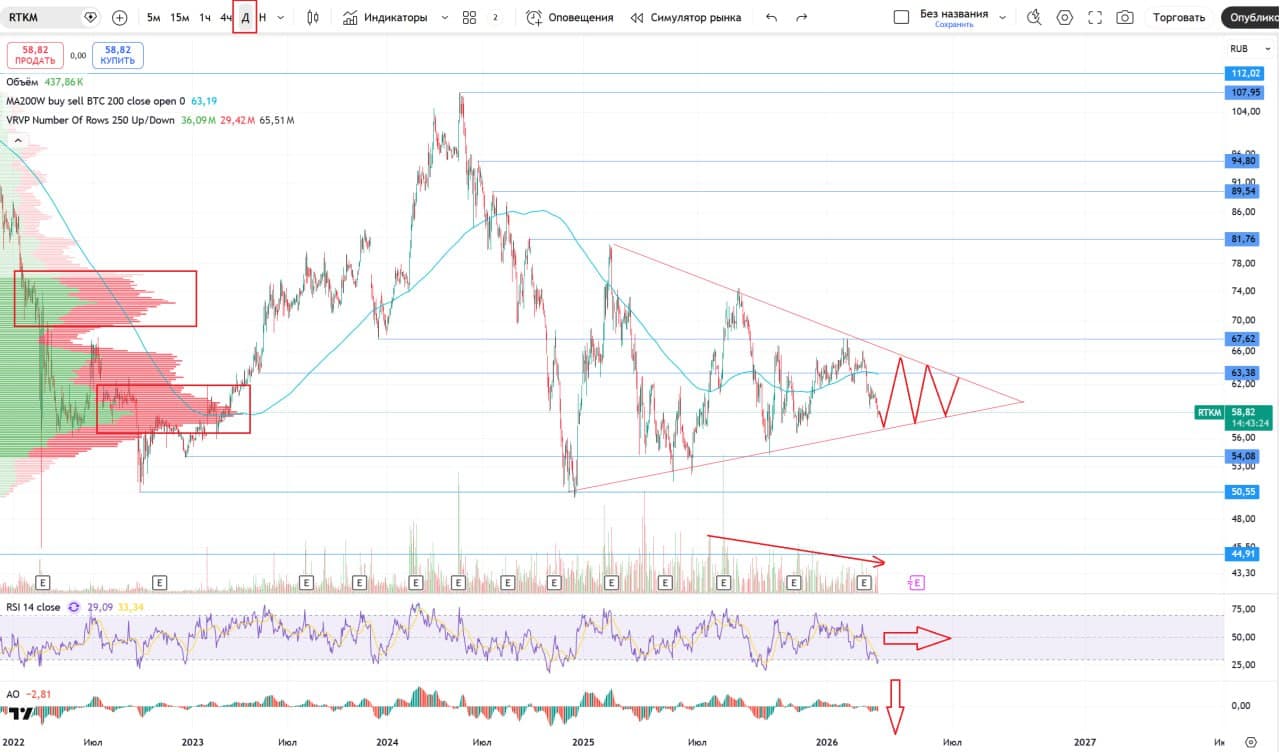 📱 Ростелеком, аналитика по компании #RTKM #RTKMP #обзор Сектор: Услуги связи Последний обзор по Ростелекому - изображение 2