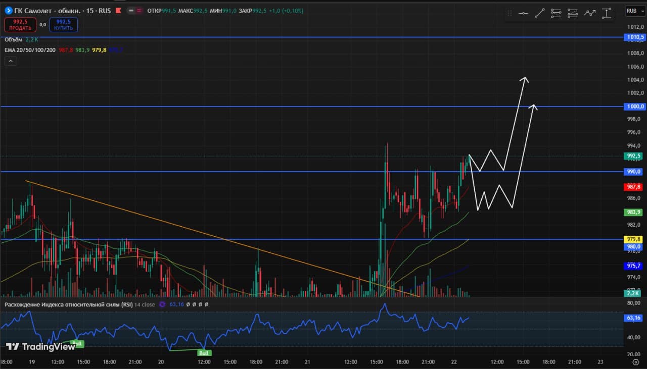 🥳 Доброе утро друзья, четверг ❄️ 🚨 Мысли по рынку. Интересные инструменты. Чего можно ожидать 22.01 ⚙️ 📊 - изображение 2