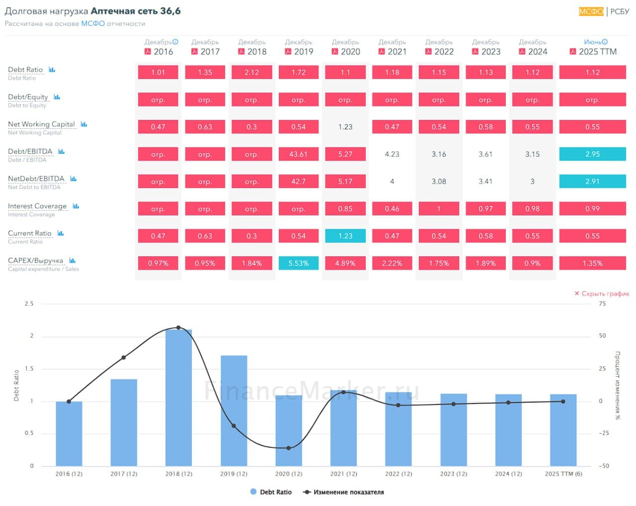 💰 Аптечная сеть 36,6, аналитика по компании #APTK #обзор Сектор: Розничная торговля лекарствами Остается пару - изображение 8