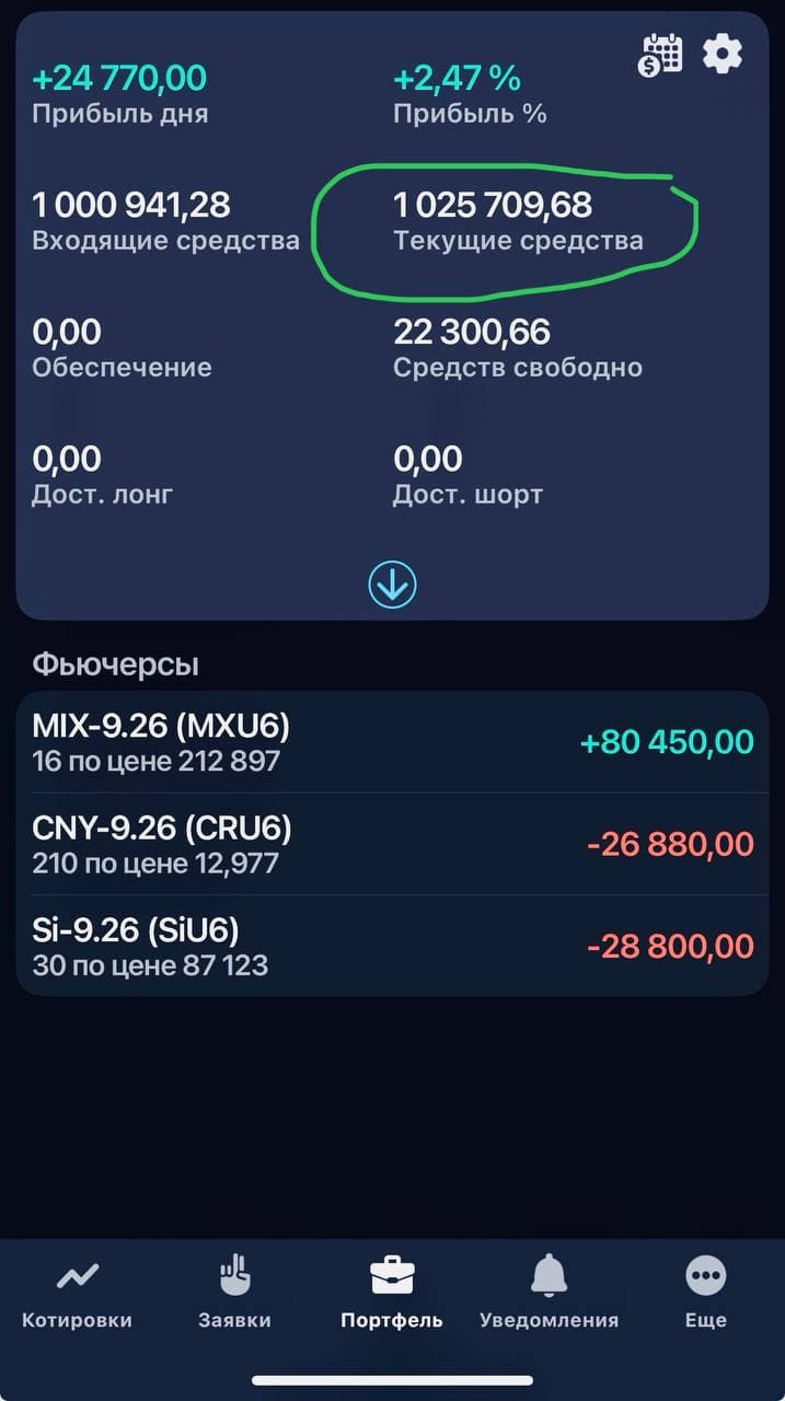 Проект Оппенгеймер2.0 преодолел уровень в 1 млн рублей! Сейчас я стал пирамидить MIX. Валютные фьючерсы также - изображение 2