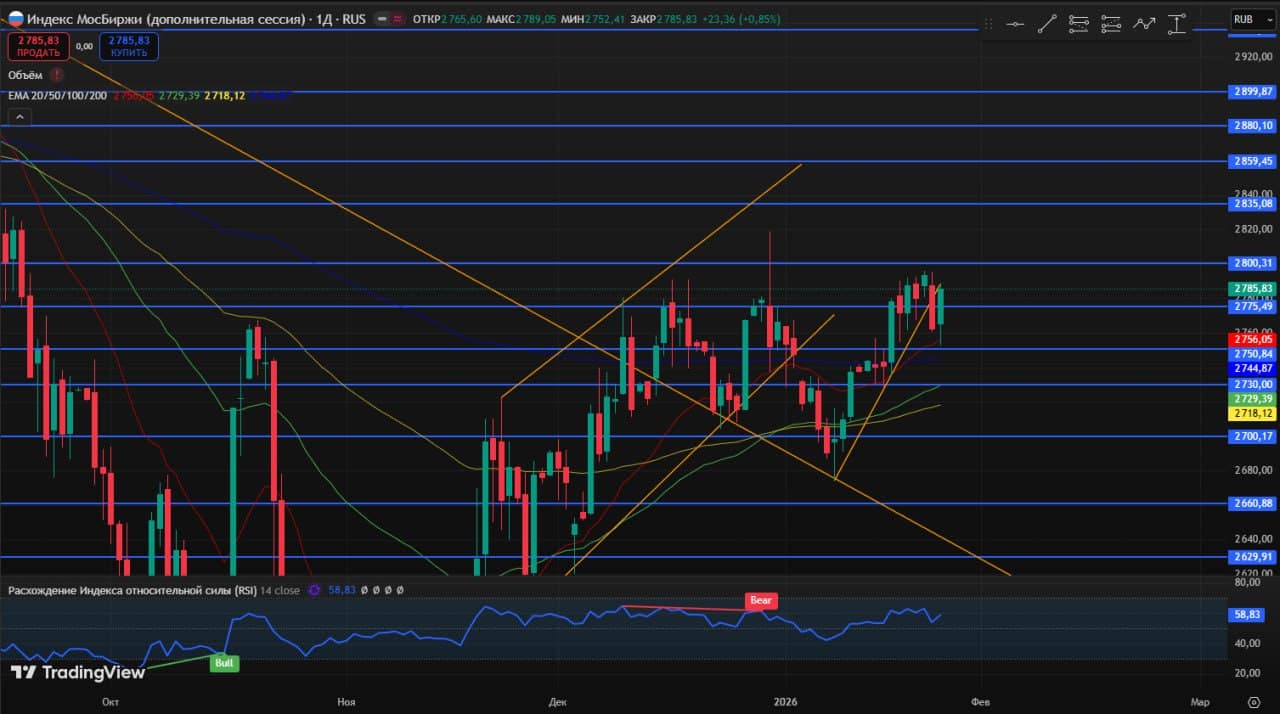 🥳 Доброе утро друзья, среда❄️ 🚨 Мысли по рынку. Интересные инструменты. Чего можно ожидать 28.01 ⚙️ 📊 - изображение 6